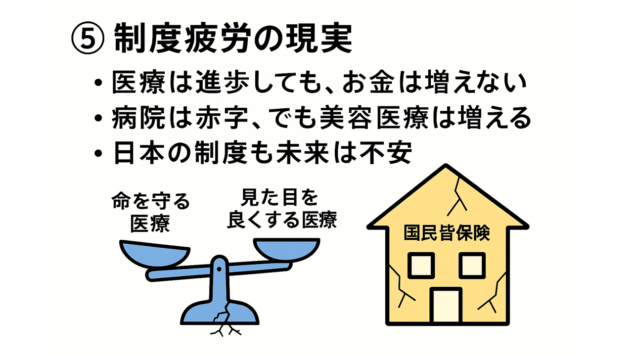 国民皆保険の制度疲労の現実 医療は進歩しても、お金が増えない 病院は赤字、でも美容医療は増える 日本の制度も未来は不安